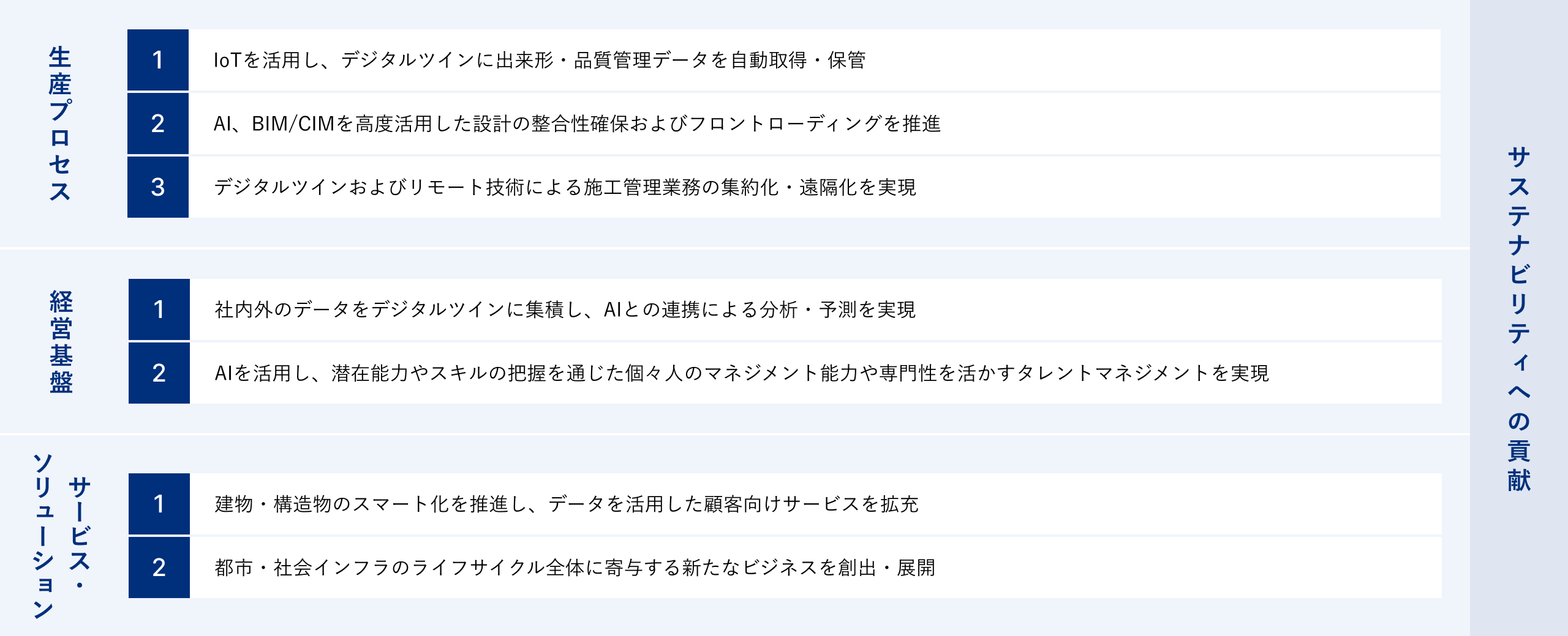 IoT・AI・BIM・デジタルツイン活用による生産プロセス、経営基盤、サービス分野のDX推進とサステナビリティへの取り組みを示す図
