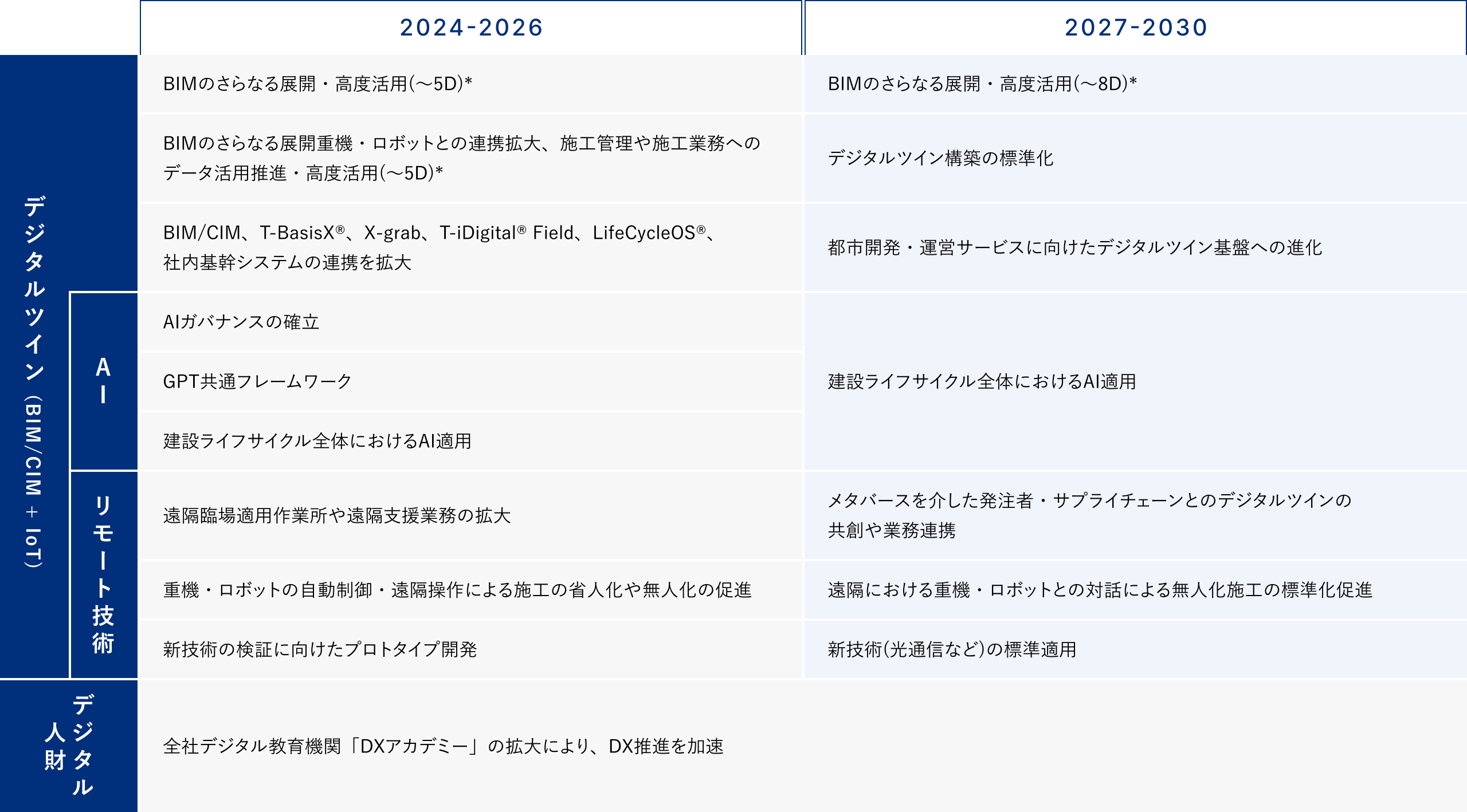 BIM・AI・デジタルツインなどを活用した2024年から2030年までの建設DX推進ロードマップ