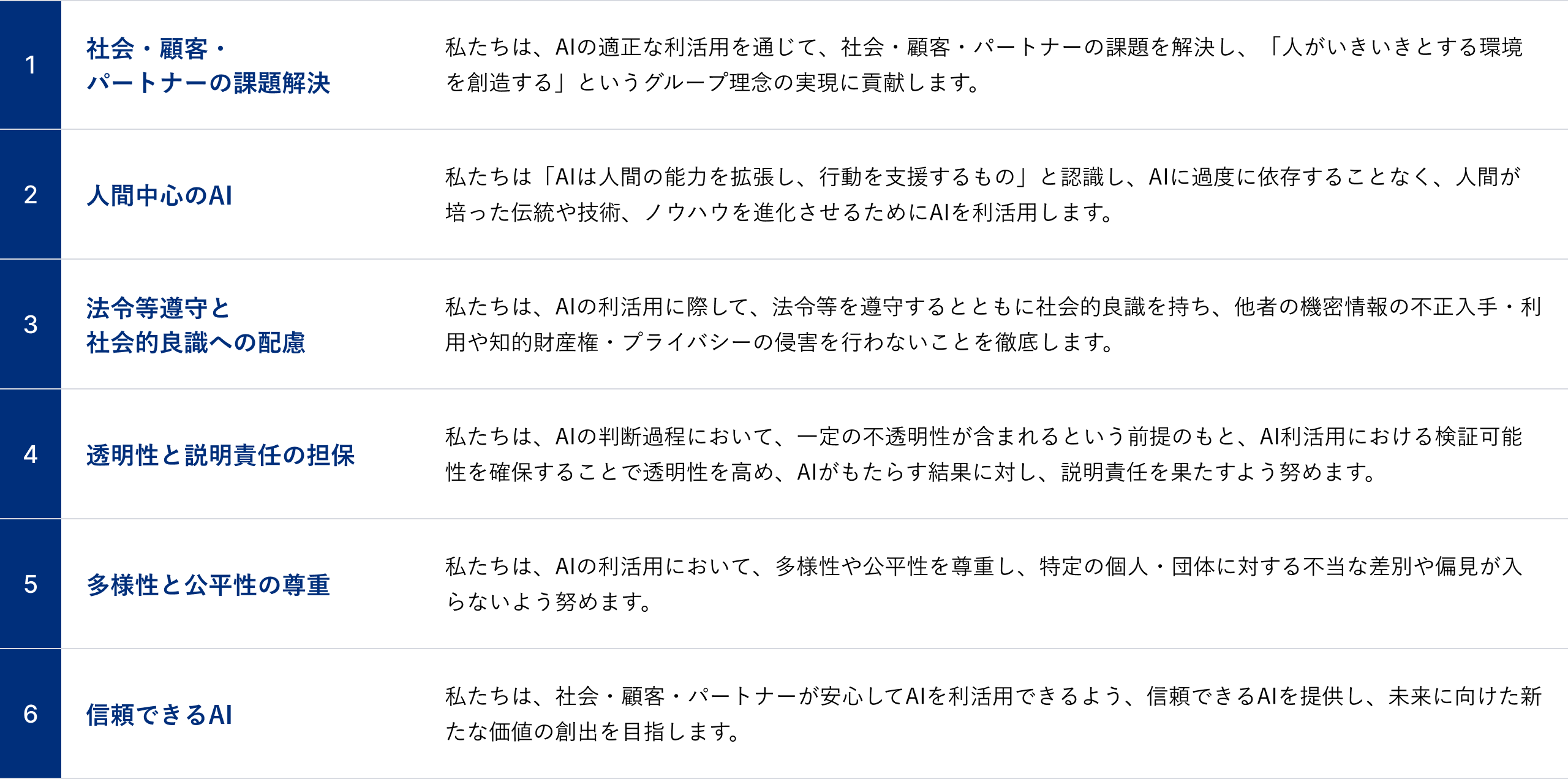 AIの適正利用に向けた基本方針として、社会課題解決、人間中心のAI、法令遵守、透明性、公平性、信頼性確保など6項目を示したAIガバナンス方針図